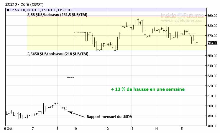 Corn tech ST 15 oct 10